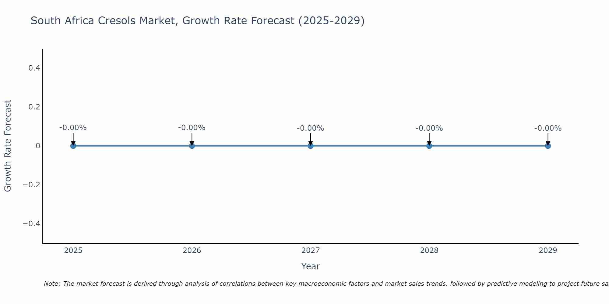South Africa Cresols Market Growth Rate